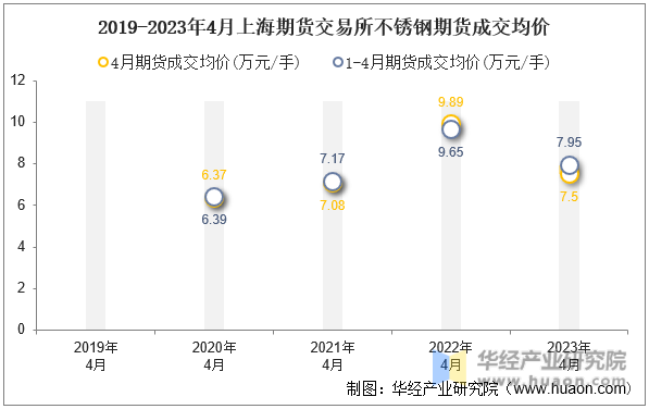 2019-2023年4月上海期货交易所不锈钢期货成交均价