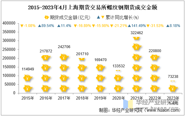 2015-2023年4月上海期货交易所螺纹钢期货成交金额