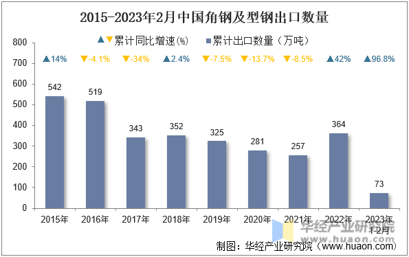 2015-2023年2月中国角钢及型钢出口数量