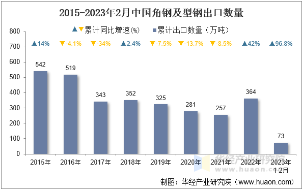 2015-2023年2月中国角钢及型钢出口数量