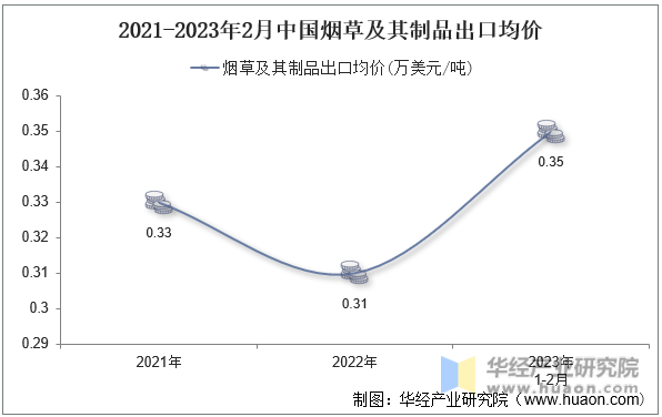2021-2023年2月中国烟草及其制品出口均价