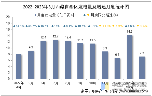 2022-2023年3月西藏自治区发电量及增速月度统计图