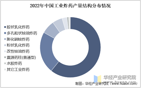 2022年中国工业炸药产量结构分布情况