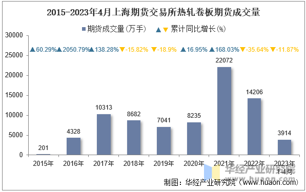 2015-2023年4月上海期货交易所热轧卷板期货成交量