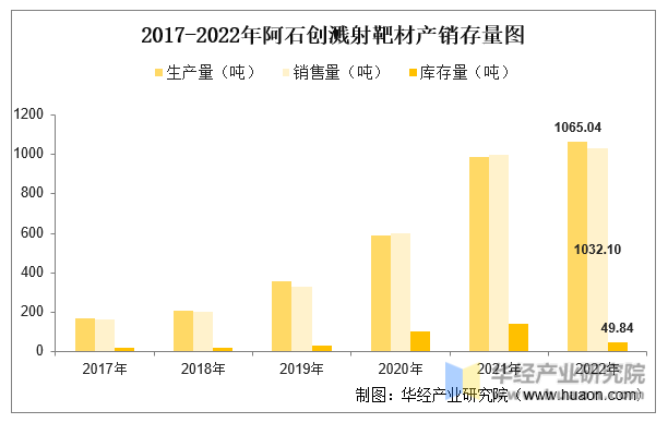 2017-2022年阿石创溅射靶材产销存量图