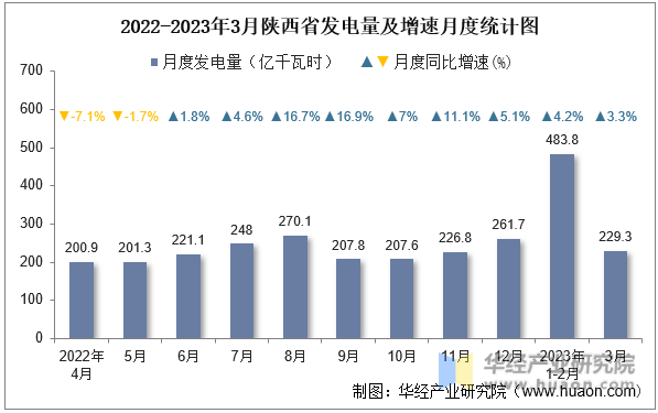 2022-2023年3月陕西省发电量及增速月度统计图