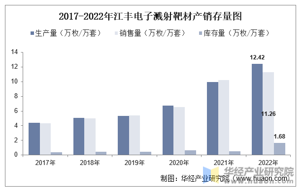 2017-2022年江丰电子溅射靶材产销存量图