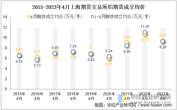 2015-2023年4月上海期货交易所铝期货成交均价