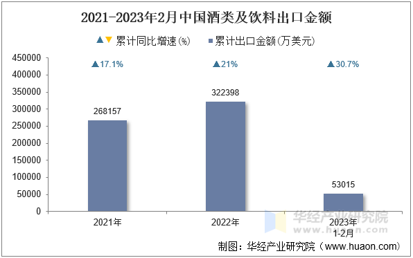 2021-2023年2月中国酒类及饮料出口金额