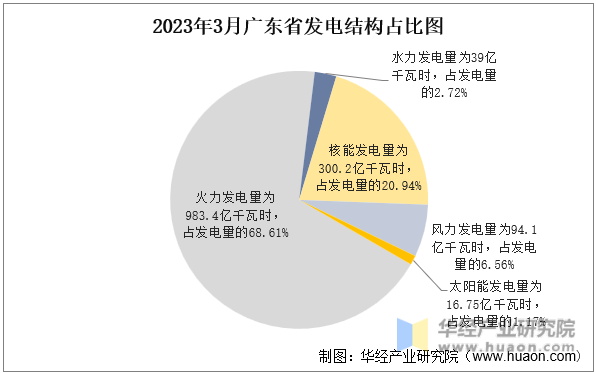 2023年3月广东省发电结构占比图