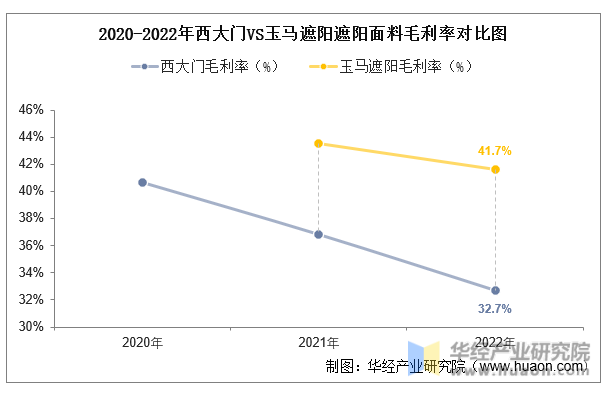 2020-2022年西大门VS玉马遮阳遮阳面料毛利率对比图