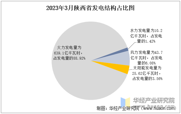 2023年3月陕西省发电结构占比图