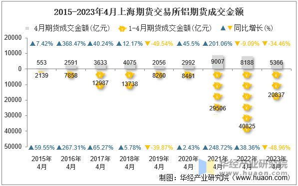 2015-2023年4月上海期货交易所铝期货成交金额
