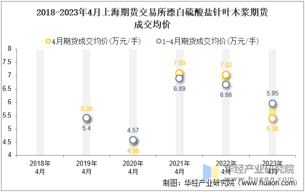 2018-2023年4月上海期货交易所漂白硫酸盐针叶木浆期货成交均价