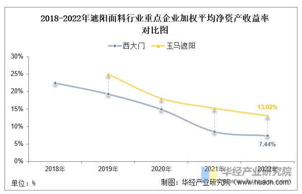 2018-2022年遮阳面料行业重点企业净资产收益率对比图