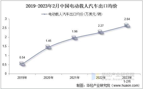 2019-2023年2月中国电动载人汽车出口均价