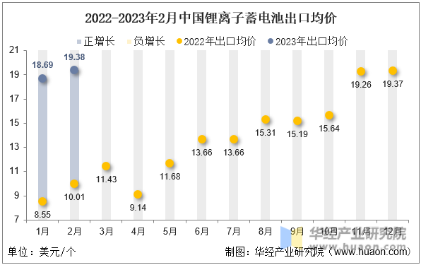 2022-2023年2月中国锂离子蓄电池出口均价