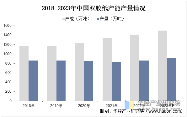 2018-2023年中国双胶纸产能产量情况