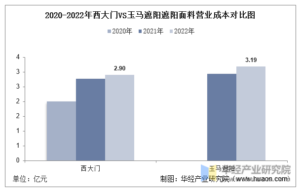 2020-2022年西大门VS玉马遮阳遮阳面料营业成本对比图