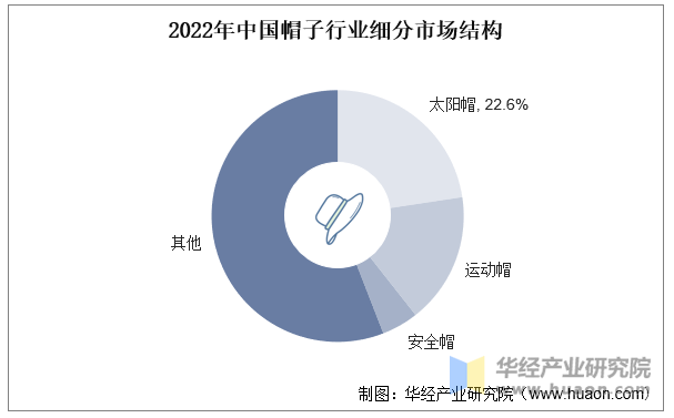 2022年中国帽子行业细分市场结构