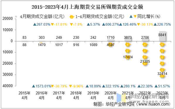 2015-2023年4月上海期货交易所锡期货成交金额