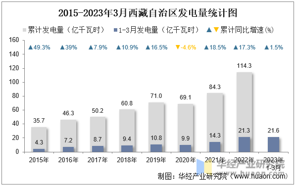 2015-2023年3月西藏自治区发电量统计图