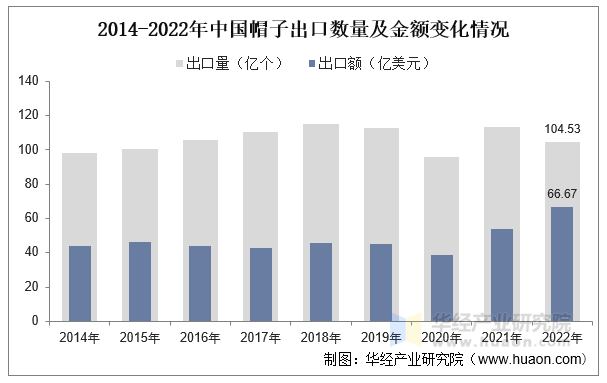 2014-2022年中国帽子出口数量及金额变化情况