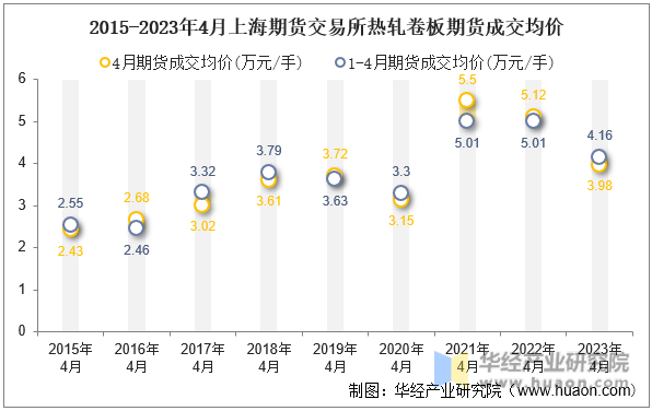 2015-2023年4月上海期货交易所热轧卷板期货成交均价