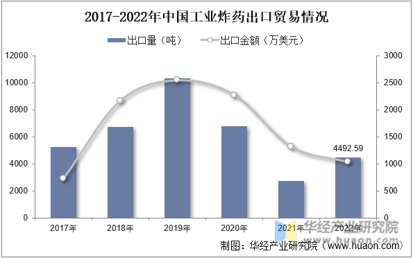 2017-2022年中国工业炸药出口贸易情况