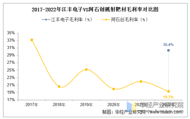 2017-2022年江丰电子VS阿石创溅射靶材毛利率对比图