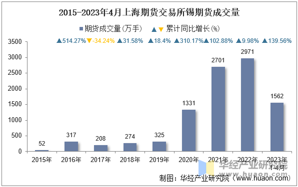 2015-2023年4月上海期货交易所锡期货成交量