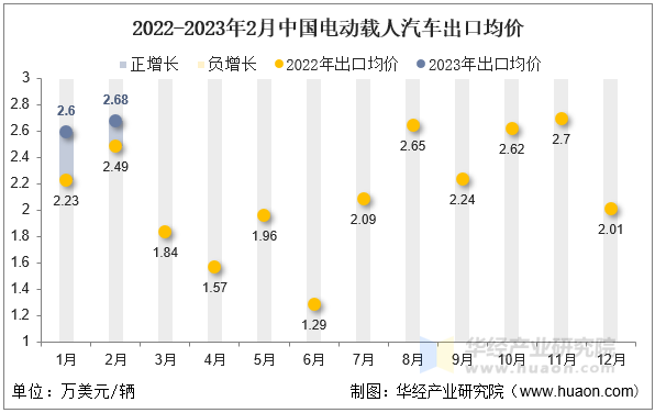 2022-2023年2月中国电动载人汽车出口均价