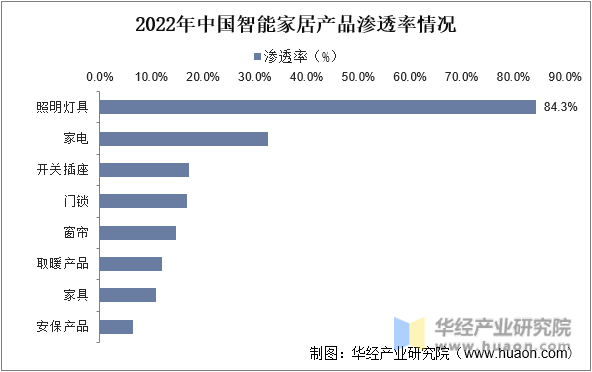 2022年中国智能家居产品渗透率情况