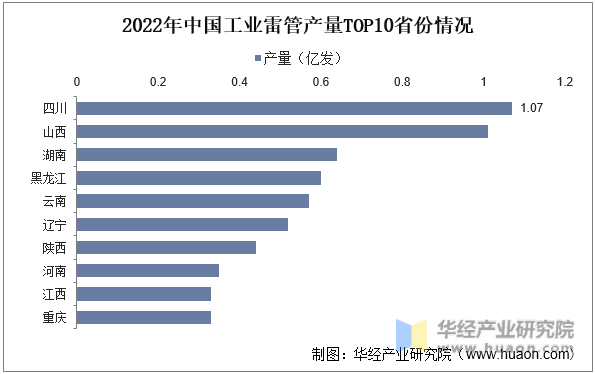 2022年中国工业雷管产量TOP10省份情况