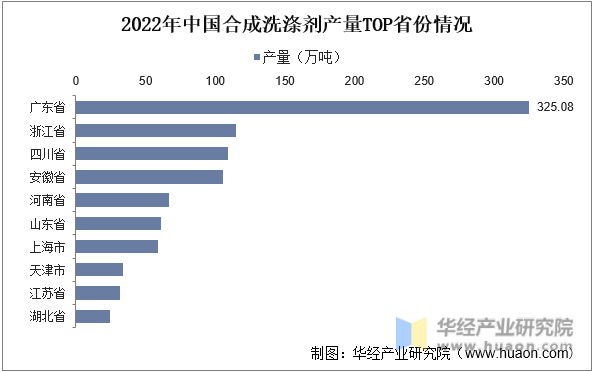 2022年中国合成洗涤剂产量TOP省份情况