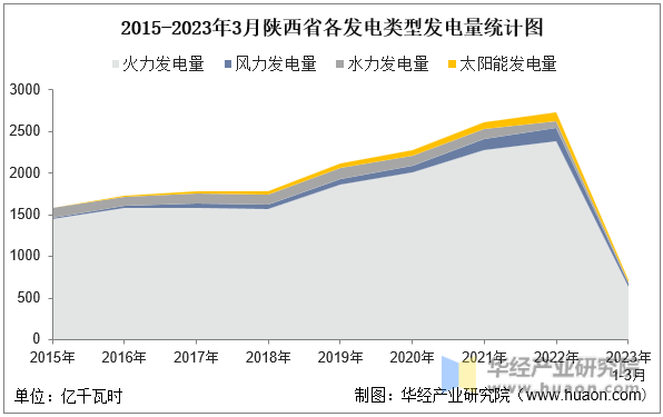 2015-2023年3月陕西省各发电类型发电量统计图