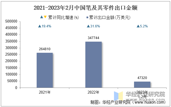 2021-2023年2月中国笔及其零件出口金额