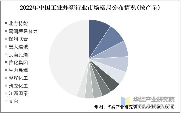 2022年中国工业炸药行业市场格局分布情况(按产量)
