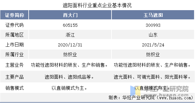 遮阳面料行业重点企业基本情况对比