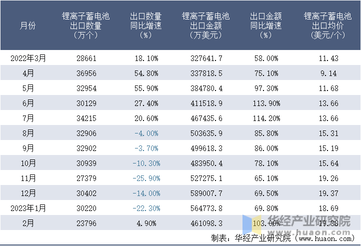 2022-2023年2月中国锂离子蓄电池出口情况统计表