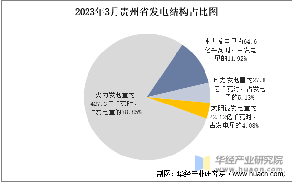 2023年3月贵州省发电结构占比图