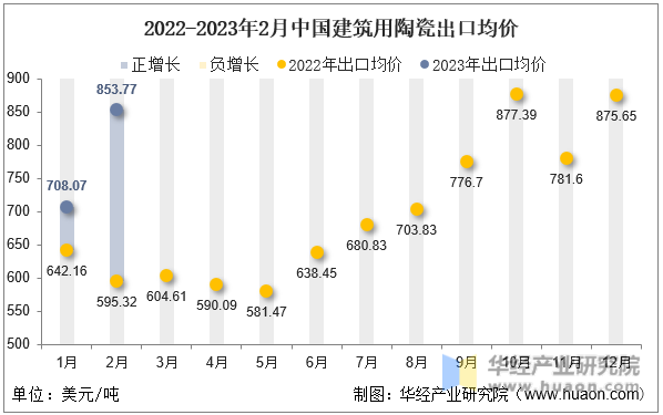 2022-2023年2月中国建筑用陶瓷出口均价