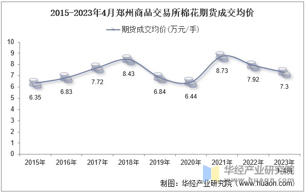 2015-2023年4月郑州商品交易所棉花期货成交均价