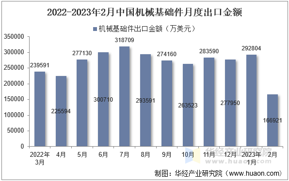 2022-2023年2月中国机械基础件月度出口金额