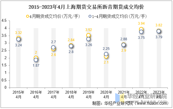 2015-2023年4月上海期货交易所沥青期货成交均价