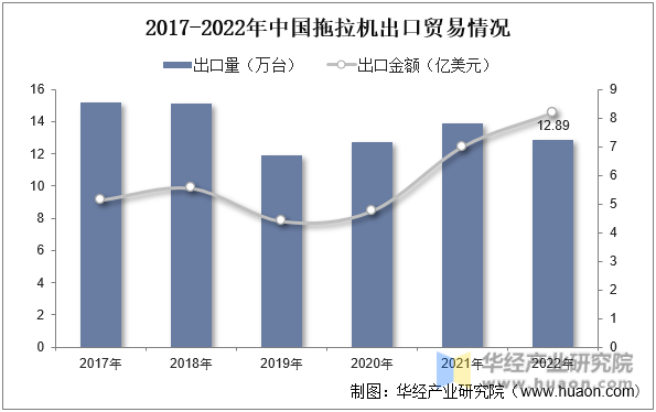 2017-2022年中国拖拉机出口贸易情况