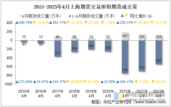 2015-2023年4月上海期货交易所铅期货成交量