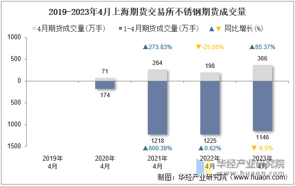 2019-2023年4月上海期货交易所不锈钢期货成交量