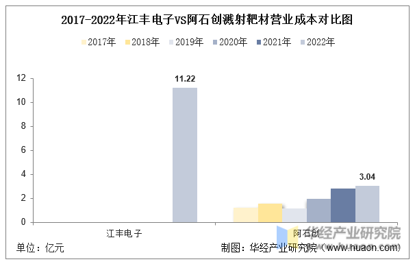 2017-2022年江丰电子VS阿石创溅射靶材营业成本对比图