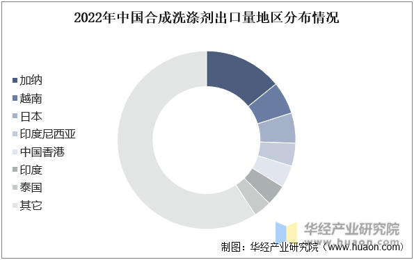 2022年中国合成洗涤剂出口量地区分布情况
